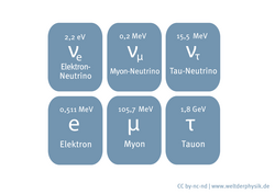 Die Symbole für sechs Leptonen sind in zwei Dreierreihen zusammen mit ihren Massenwerten angeordnet. Die obere Reihe zeigt von links nach rechts das Elektron-Neutrino, Myon-Neutrino und Tau-Neutrino. Direkt unter den Neutrinos sind die zugehörigen geladenen Teilchen dargestellt: Elektron, Myon und Tauon. Jede Spalte bildet eine Familie von Leptonen. Die Massen der Teilchen nehmen von der ersten zur dritten Familie, also vom Elektron zum Tauon hin zu.