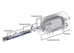 Das KATRIN-Experiment besitzt auf den ersten ca. 30 Metern eine Reihe kleinerer Vakuumtanks mit zugehöriger Experimentiertechnik. Am hinteren Ende befindet sich der zehn Meer durchmessende große Vakuumtank, der von Magnetspulen umgeben ist.